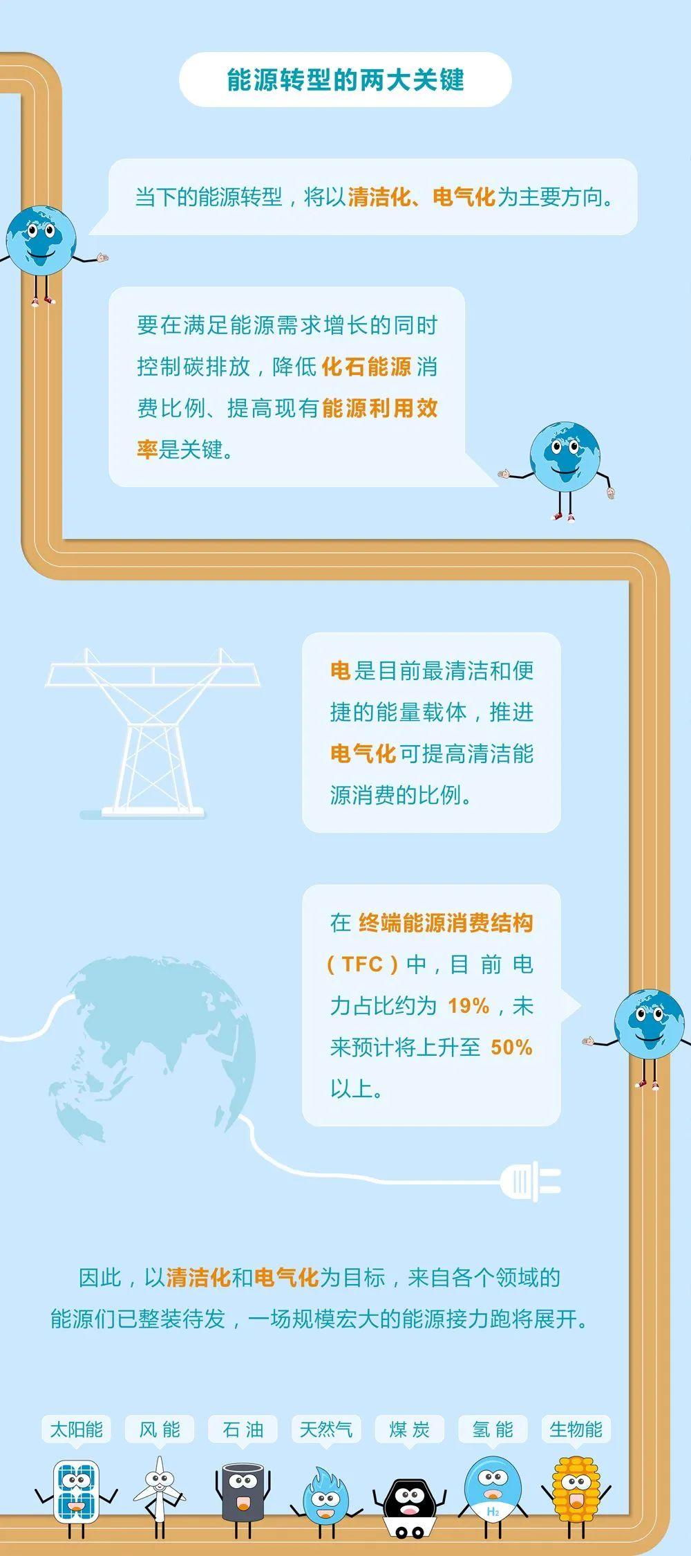 未來能源轉(zhuǎn)型圖鑒，別看光伏現(xiàn)在占比小，看看30年后會怎樣？