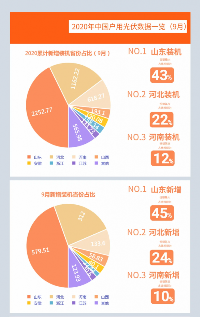 快裝！11月為戶用光伏補(bǔ)貼最后一個月！補(bǔ)貼指標(biāo)僅剩0.7GW