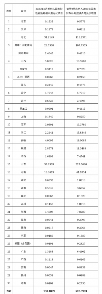 快裝！11月為戶用光伏補(bǔ)貼最后一個月！補(bǔ)貼指標(biāo)僅剩0.7GW