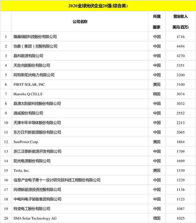 太陽(yáng)能發(fā)電板哪家好？看2020全球光伏廠家20強(qiáng)排行榜