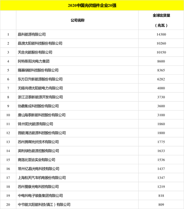 太陽(yáng)能發(fā)電板哪家好？看2020全球光伏廠家20強(qiáng)排行榜