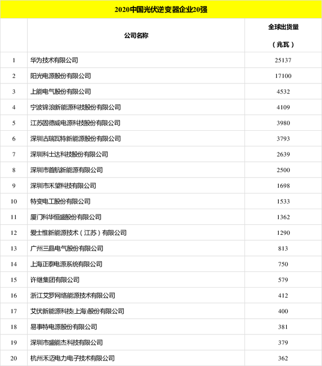 太陽(yáng)能發(fā)電板哪家好？看2020全球光伏廠家20強(qiáng)排行榜