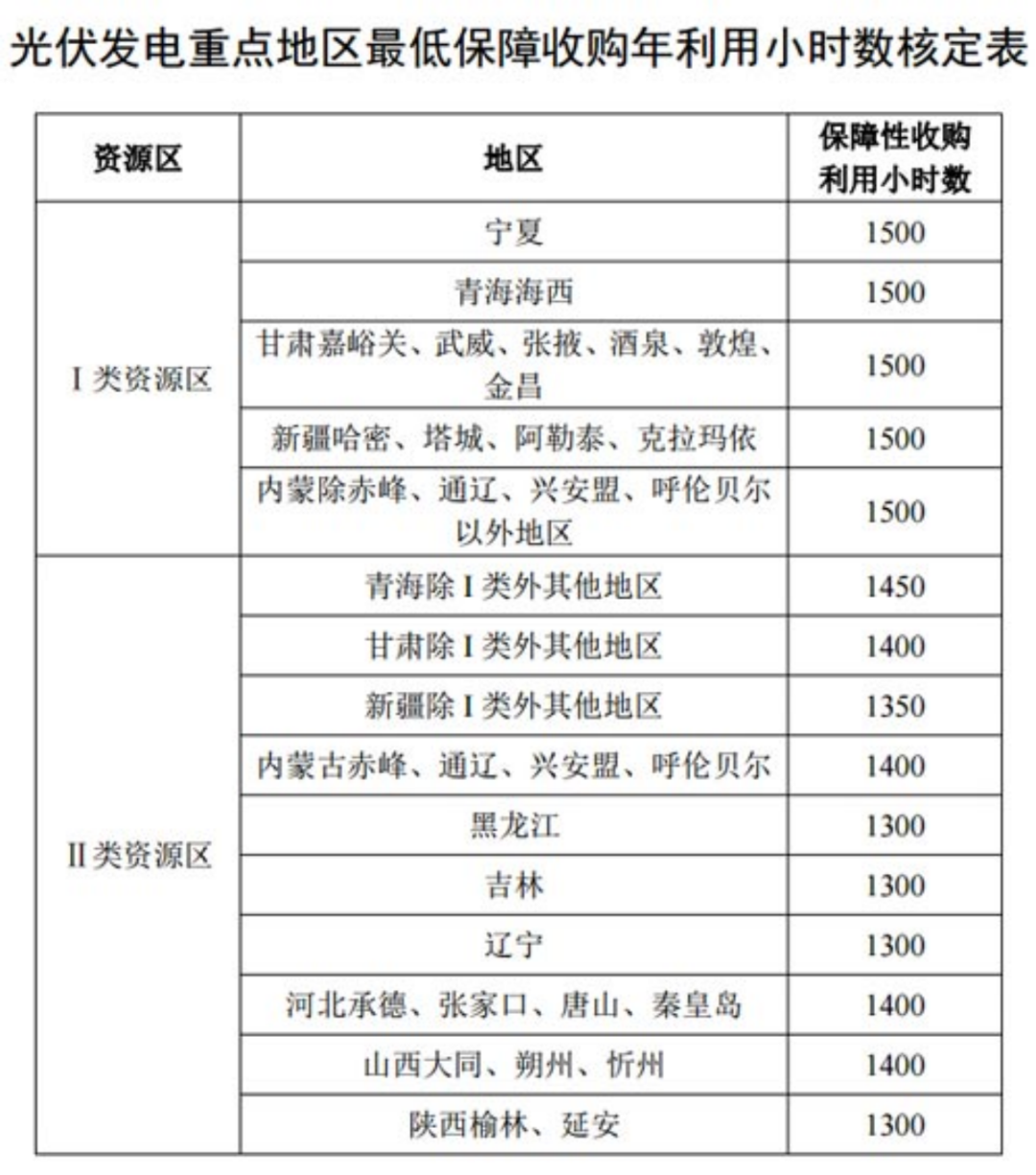 國(guó)家發(fā)改委就2021年光伏、風(fēng)電上網(wǎng)電價(jià)征求意見(jiàn)：戶(hù)用補(bǔ)貼3分，集中式光伏電站、工商業(yè)分布式光伏無(wú)補(bǔ)貼！