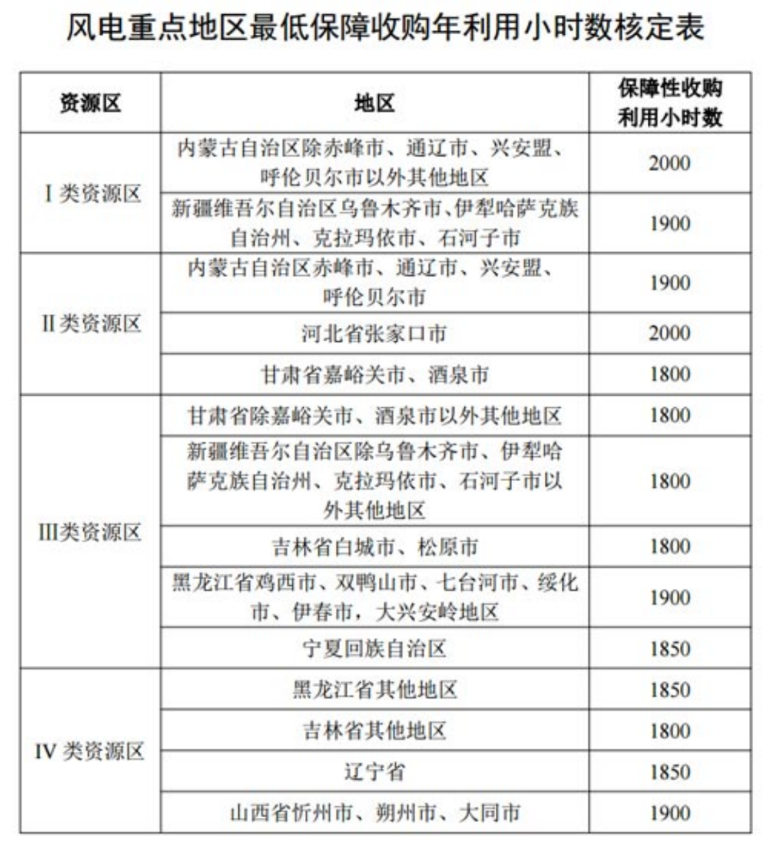 國(guó)家發(fā)改委就2021年光伏、風(fēng)電上網(wǎng)電價(jià)征求意見(jiàn)：戶(hù)用補(bǔ)貼3分，集中式光伏電站、工商業(yè)分布式光伏無(wú)補(bǔ)貼！