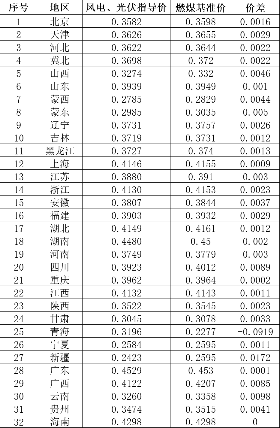 國(guó)家發(fā)改委就2021年光伏、風(fēng)電上網(wǎng)電價(jià)征求意見(jiàn)：戶(hù)用補(bǔ)貼3分，集中式光伏電站、工商業(yè)分布式光伏無(wú)補(bǔ)貼！